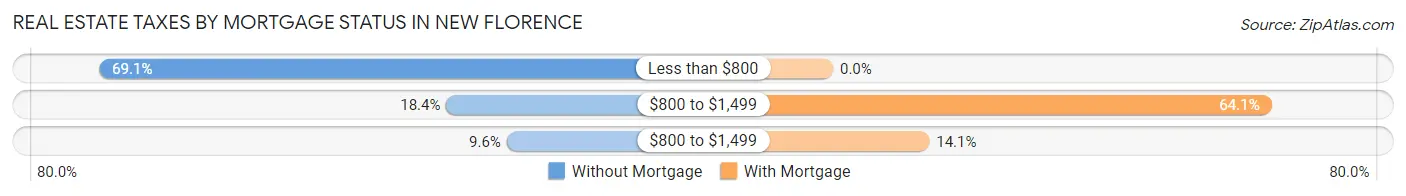 Real Estate Taxes by Mortgage Status in New Florence