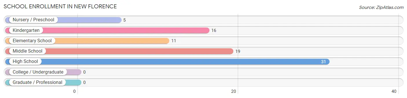 School Enrollment in New Florence