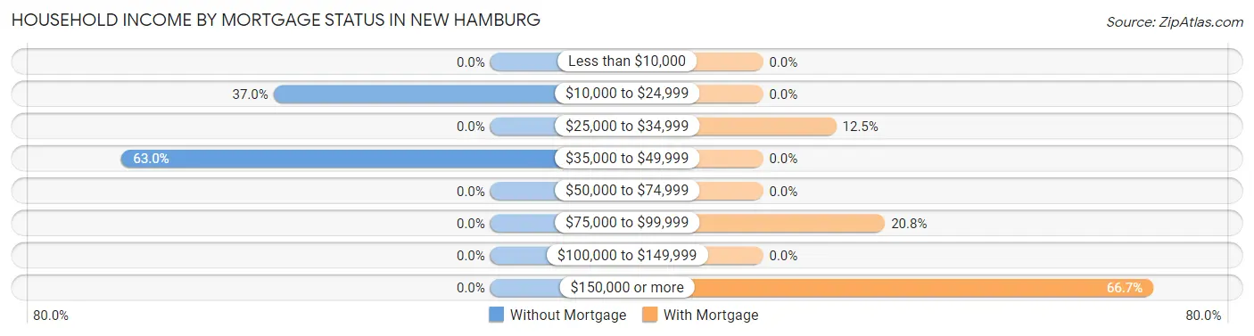 Household Income by Mortgage Status in New Hamburg