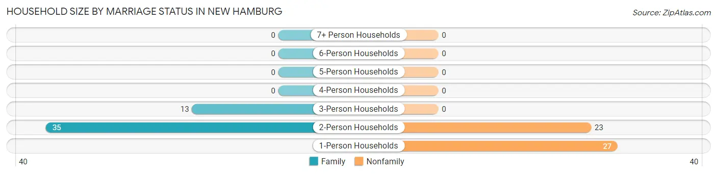 Household Size by Marriage Status in New Hamburg