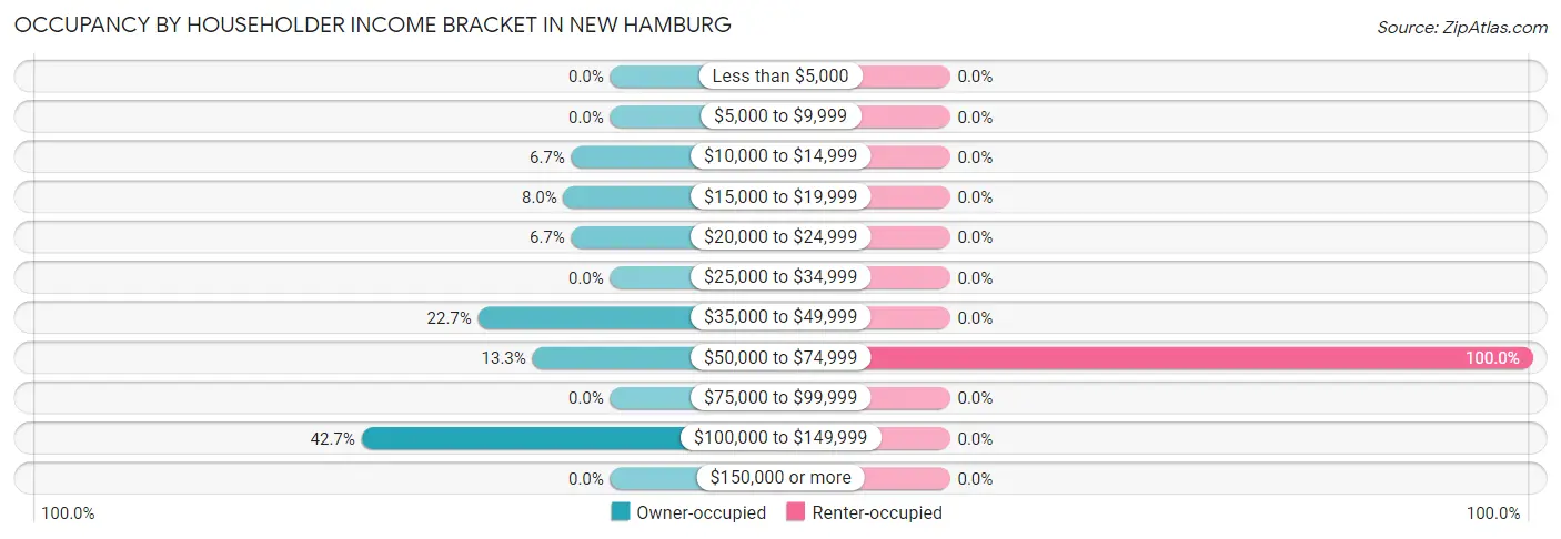 Occupancy by Householder Income Bracket in New Hamburg