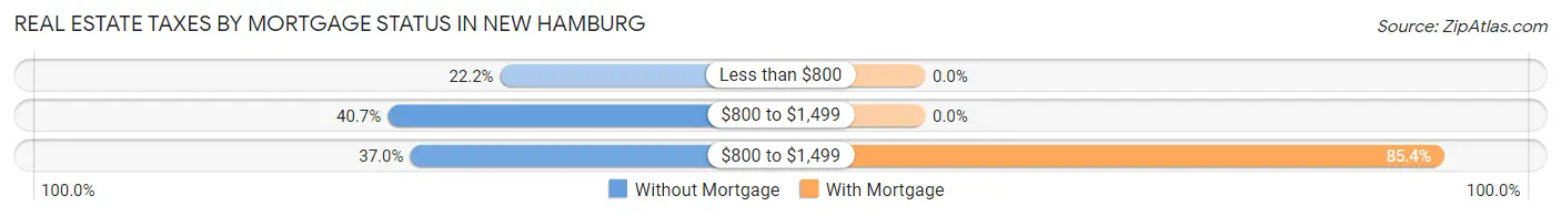 Real Estate Taxes by Mortgage Status in New Hamburg