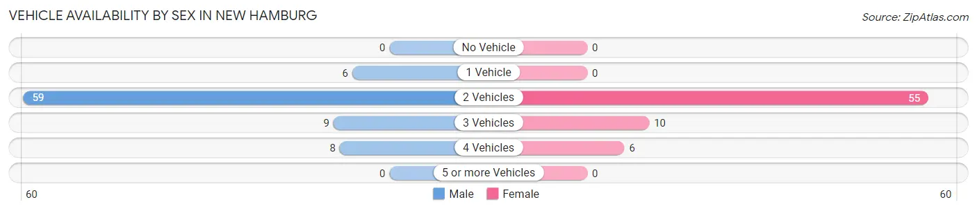 Vehicle Availability by Sex in New Hamburg