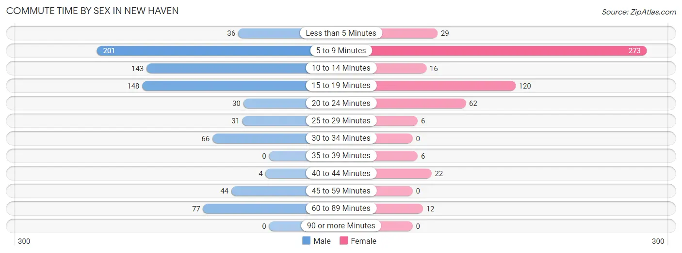 Commute Time by Sex in New Haven