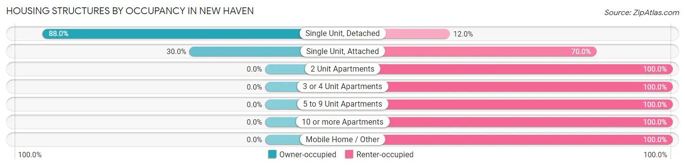 Housing Structures by Occupancy in New Haven