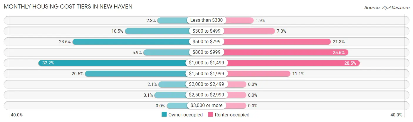 Monthly Housing Cost Tiers in New Haven