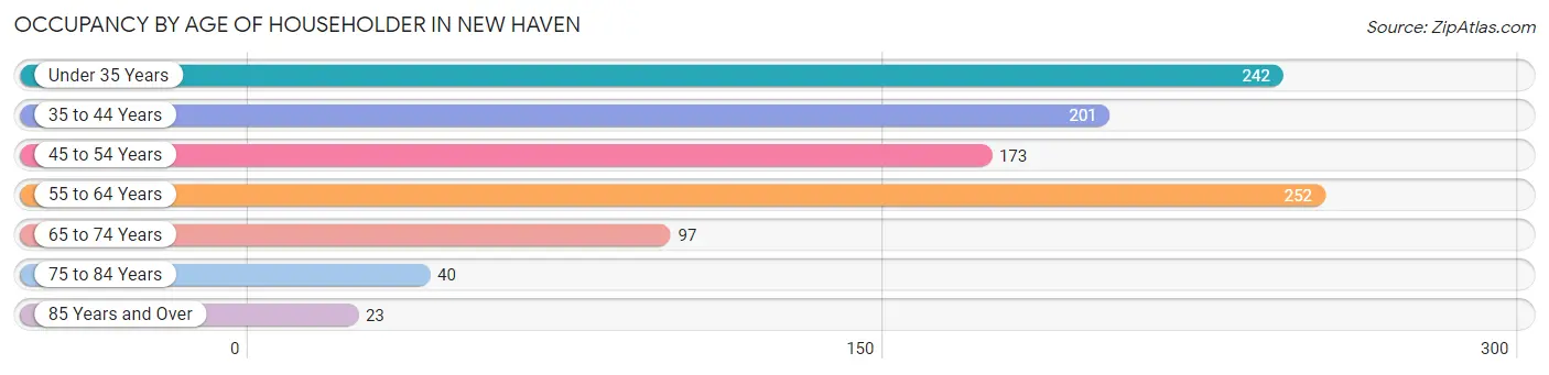 Occupancy by Age of Householder in New Haven