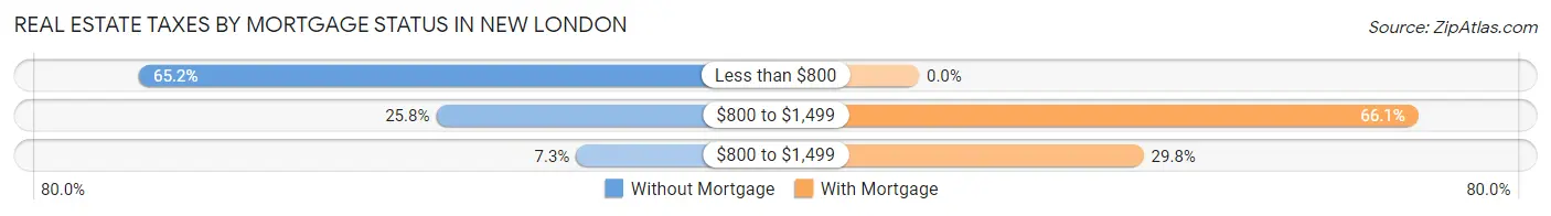 Real Estate Taxes by Mortgage Status in New London
