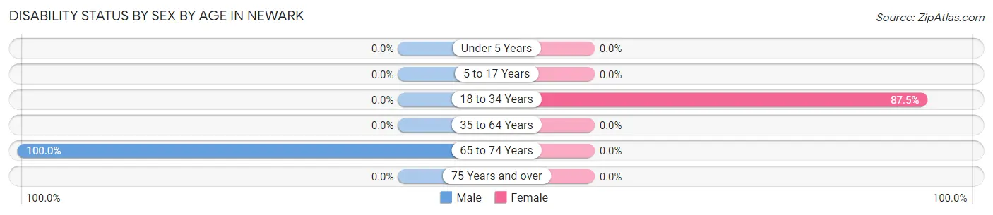 Disability Status by Sex by Age in Newark