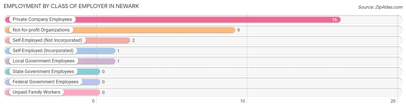 Employment by Class of Employer in Newark