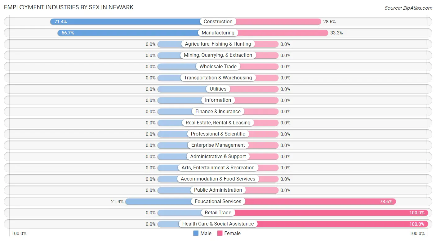 Employment Industries by Sex in Newark