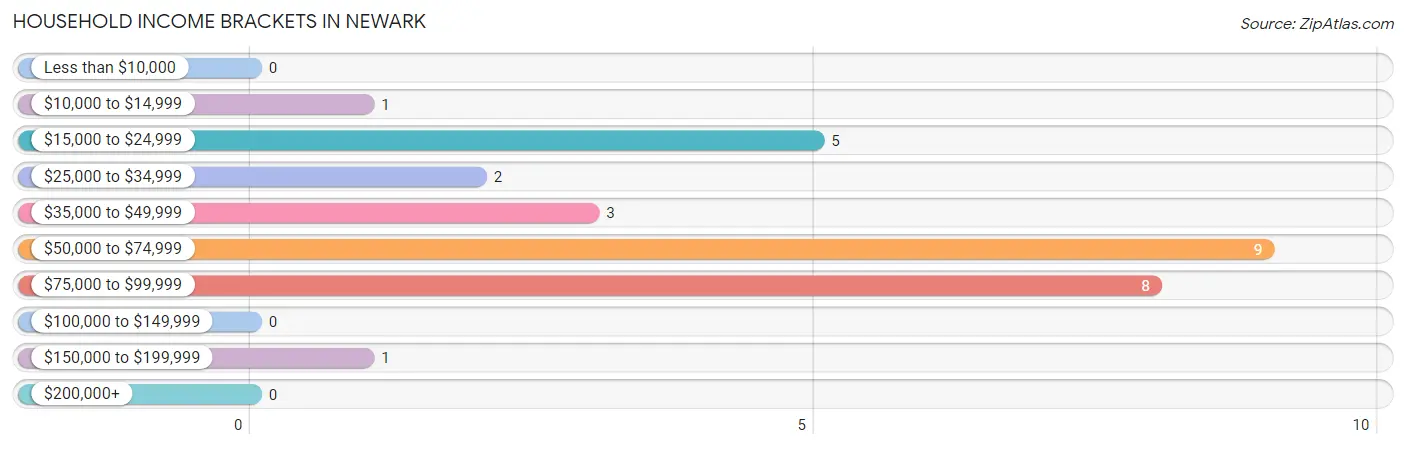 Household Income Brackets in Newark