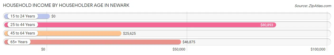 Household Income by Householder Age in Newark