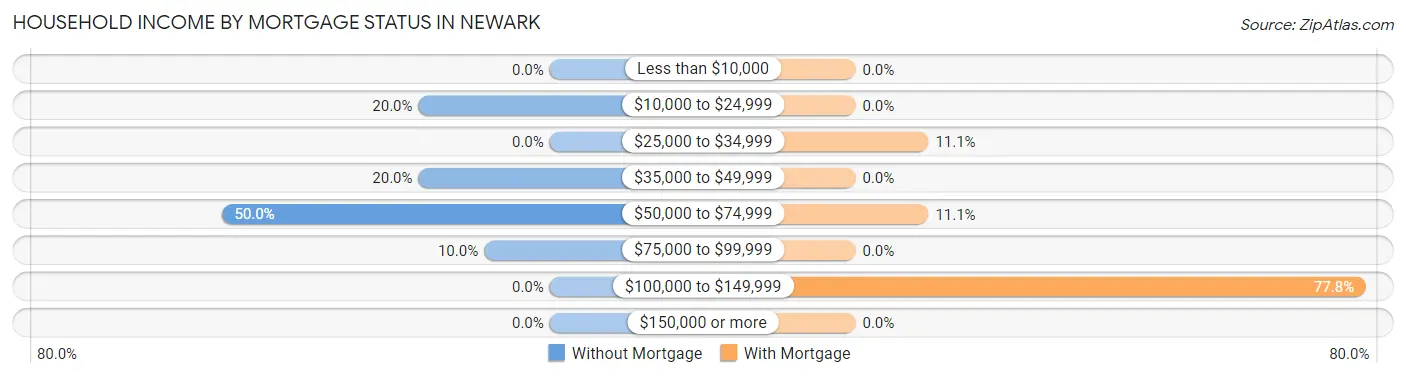 Household Income by Mortgage Status in Newark