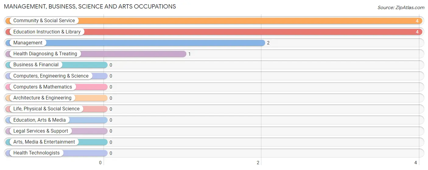 Management, Business, Science and Arts Occupations in Newark