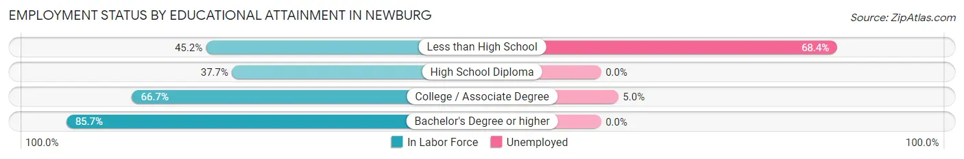 Employment Status by Educational Attainment in Newburg