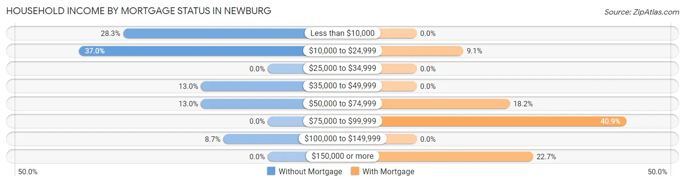 Household Income by Mortgage Status in Newburg