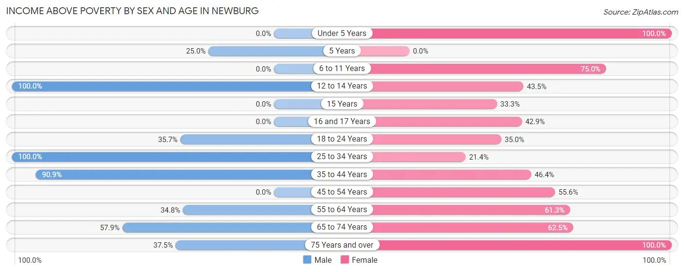 Income Above Poverty by Sex and Age in Newburg