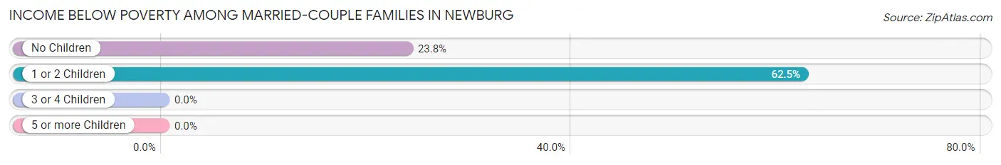 Income Below Poverty Among Married-Couple Families in Newburg