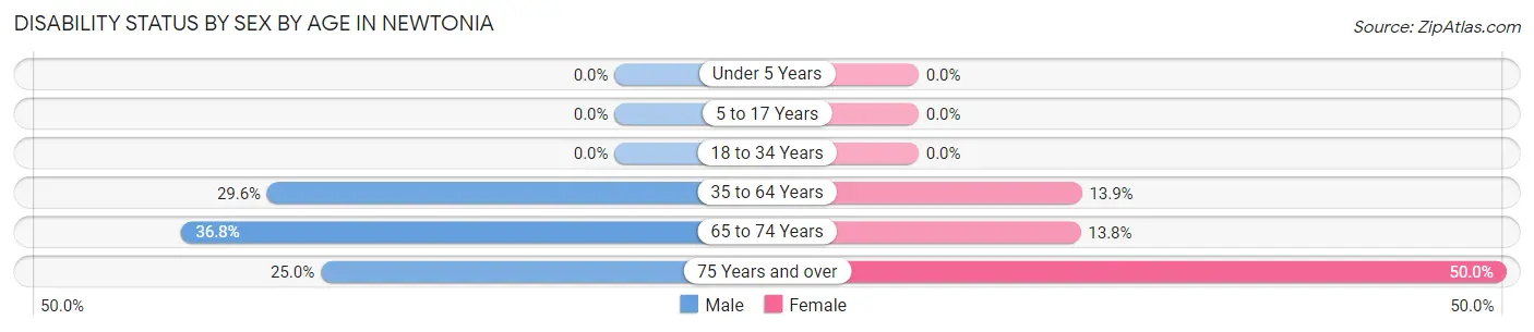 Disability Status by Sex by Age in Newtonia