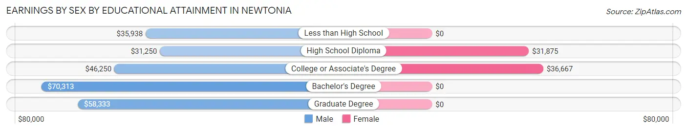 Earnings by Sex by Educational Attainment in Newtonia