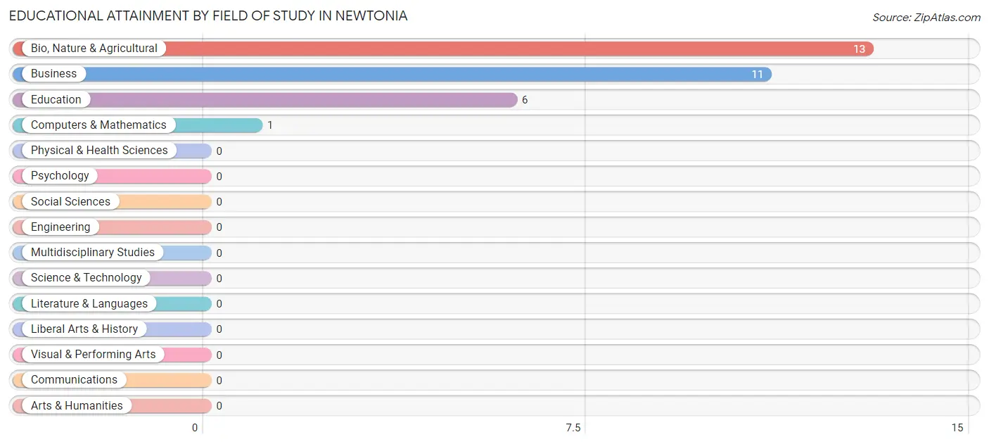 Educational Attainment by Field of Study in Newtonia