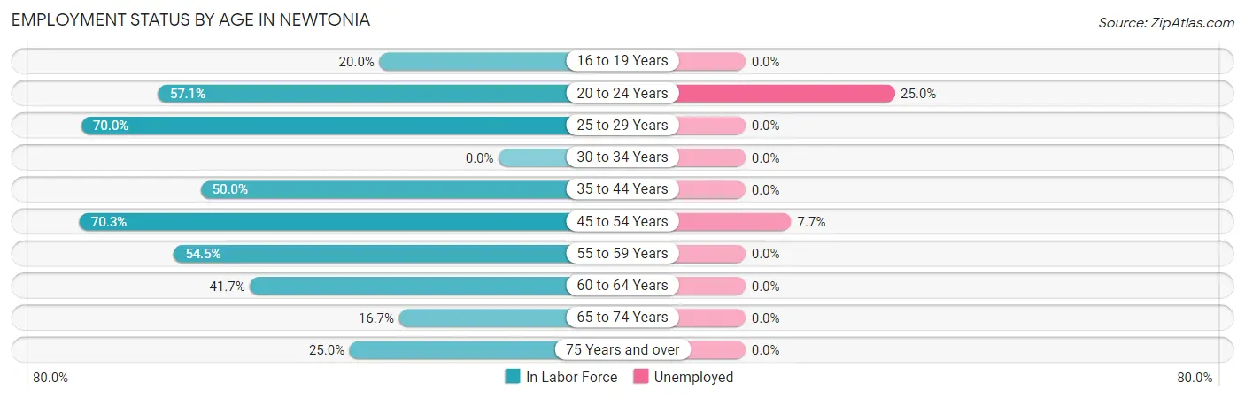 Employment Status by Age in Newtonia