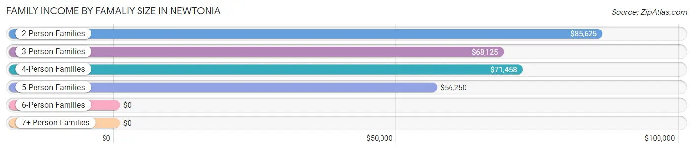 Family Income by Famaliy Size in Newtonia