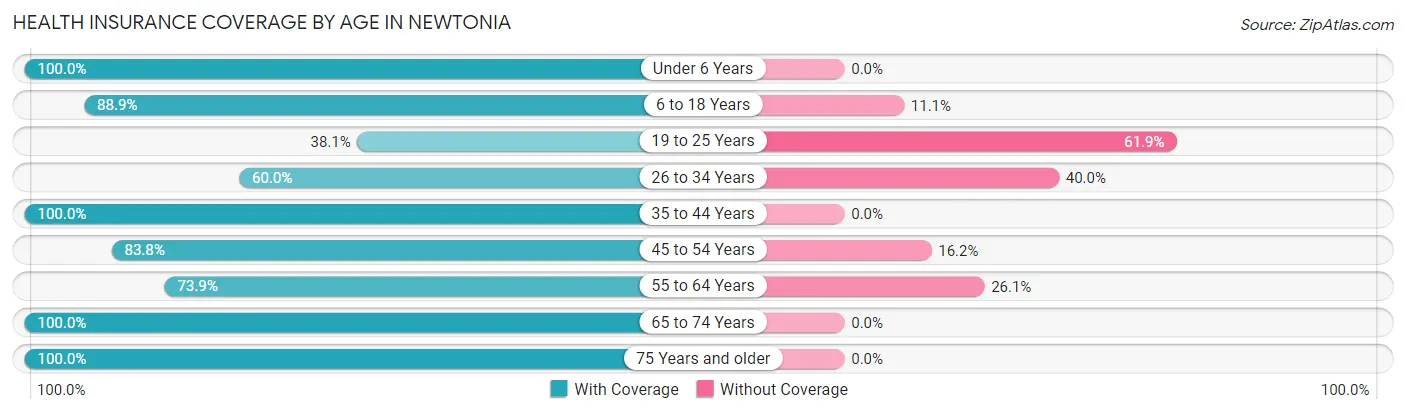 Health Insurance Coverage by Age in Newtonia