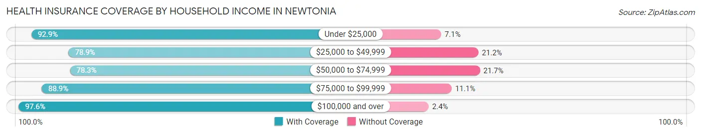 Health Insurance Coverage by Household Income in Newtonia