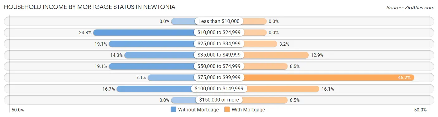 Household Income by Mortgage Status in Newtonia