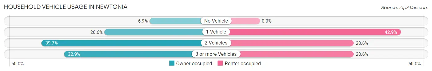 Household Vehicle Usage in Newtonia