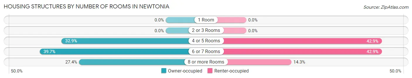 Housing Structures by Number of Rooms in Newtonia