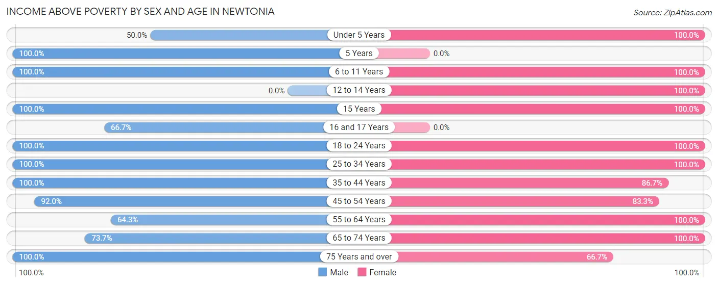 Income Above Poverty by Sex and Age in Newtonia