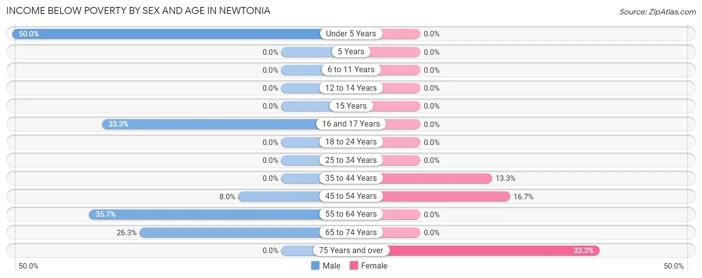Income Below Poverty by Sex and Age in Newtonia