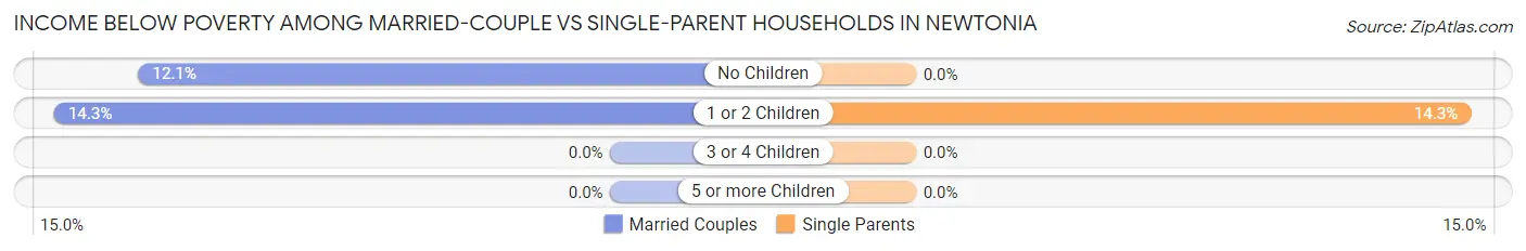 Income Below Poverty Among Married-Couple vs Single-Parent Households in Newtonia