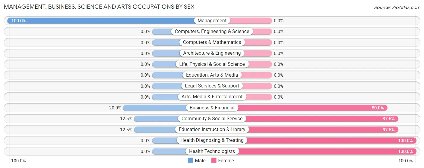 Management, Business, Science and Arts Occupations by Sex in Newtonia