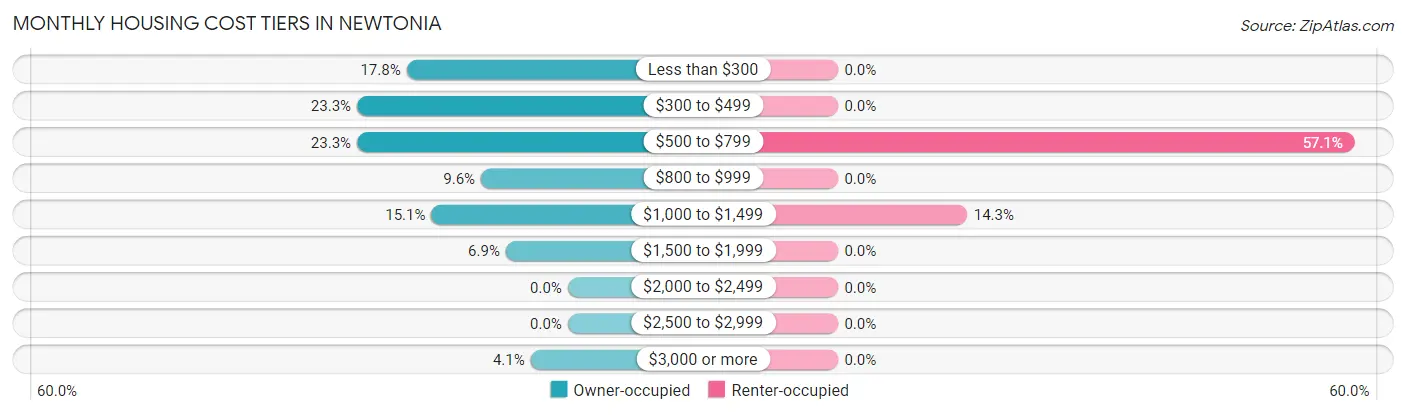 Monthly Housing Cost Tiers in Newtonia