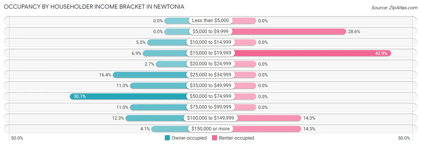 Occupancy by Householder Income Bracket in Newtonia