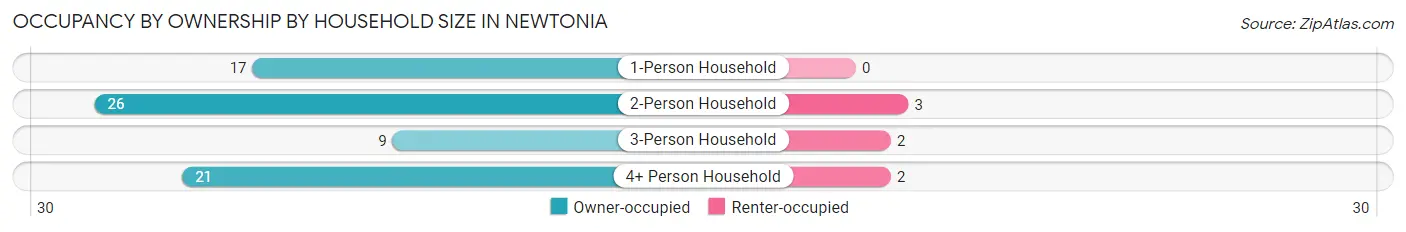 Occupancy by Ownership by Household Size in Newtonia