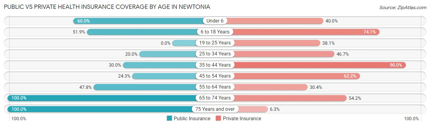 Public vs Private Health Insurance Coverage by Age in Newtonia