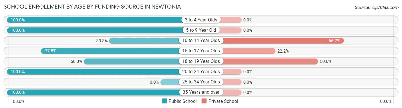 School Enrollment by Age by Funding Source in Newtonia