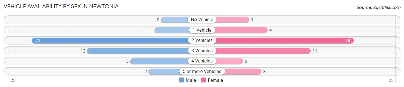 Vehicle Availability by Sex in Newtonia