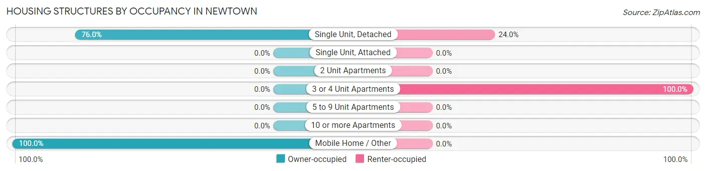 Housing Structures by Occupancy in Newtown