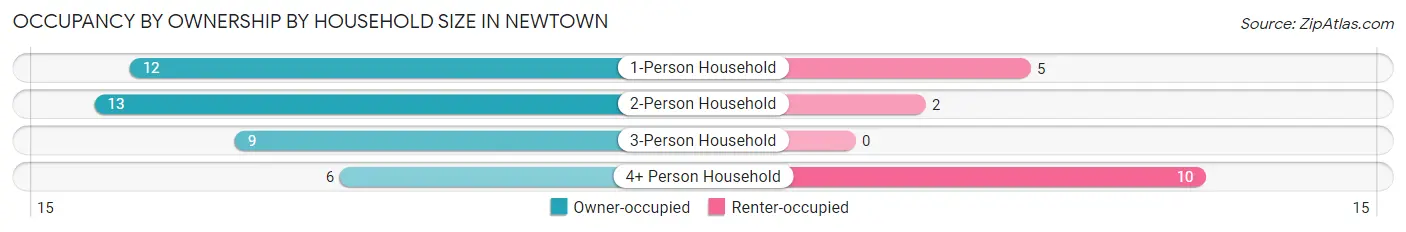 Occupancy by Ownership by Household Size in Newtown
