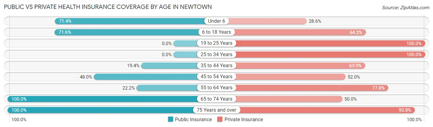 Public vs Private Health Insurance Coverage by Age in Newtown