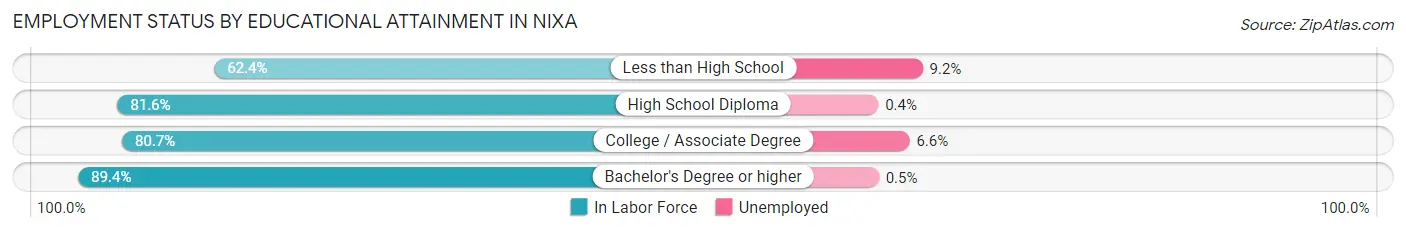 Employment Status by Educational Attainment in Nixa