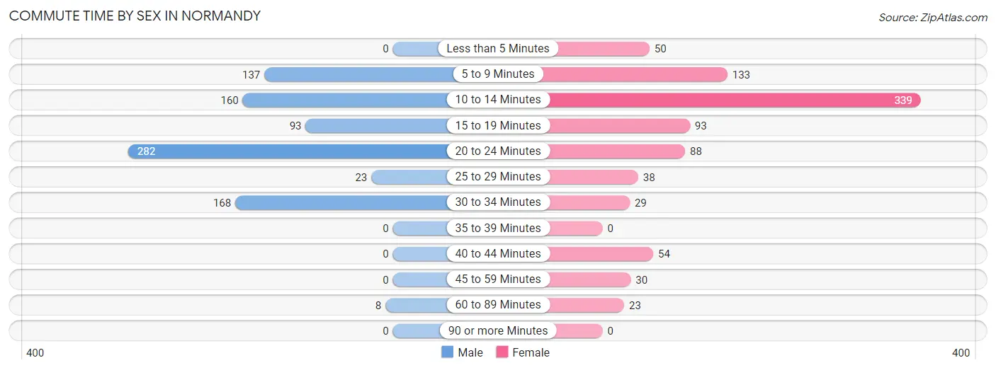 Commute Time by Sex in Normandy