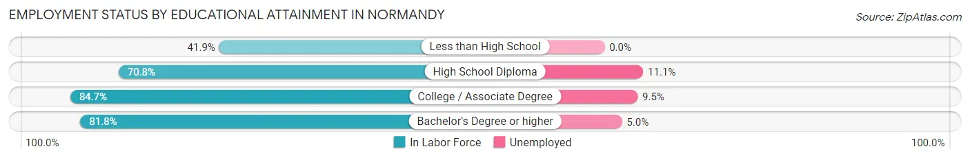 Employment Status by Educational Attainment in Normandy