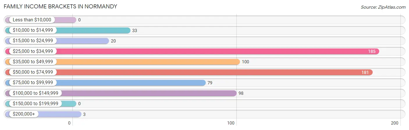 Family Income Brackets in Normandy